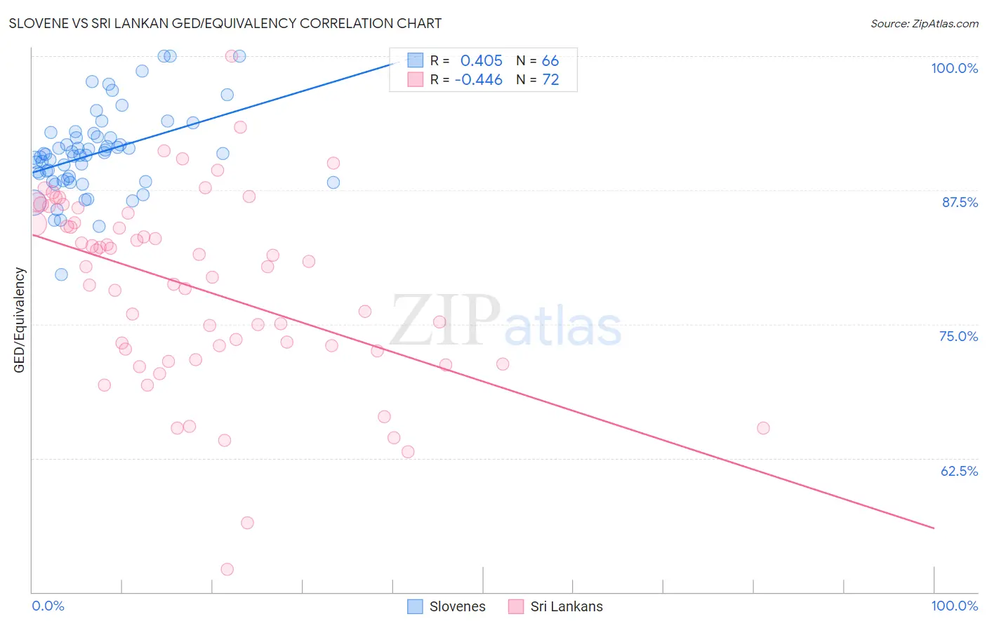 Slovene vs Sri Lankan GED/Equivalency