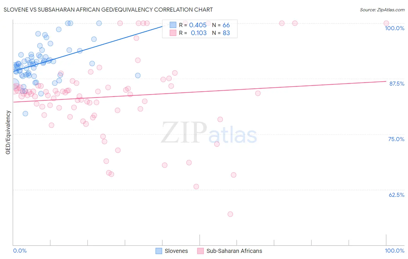 Slovene vs Subsaharan African GED/Equivalency