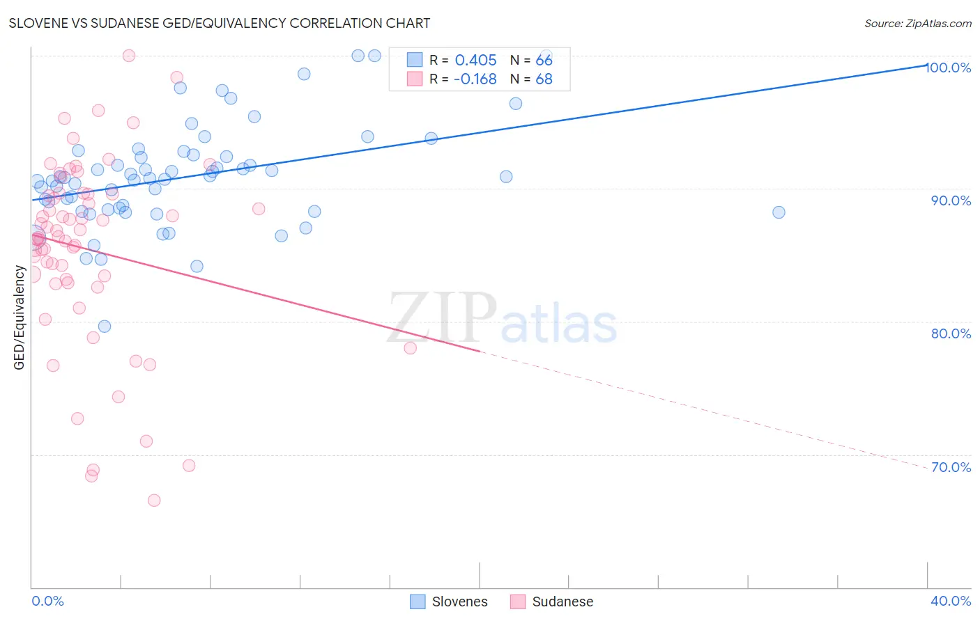 Slovene vs Sudanese GED/Equivalency