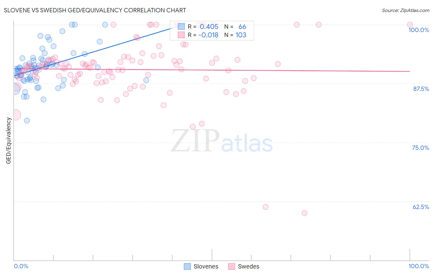 Slovene vs Swedish GED/Equivalency