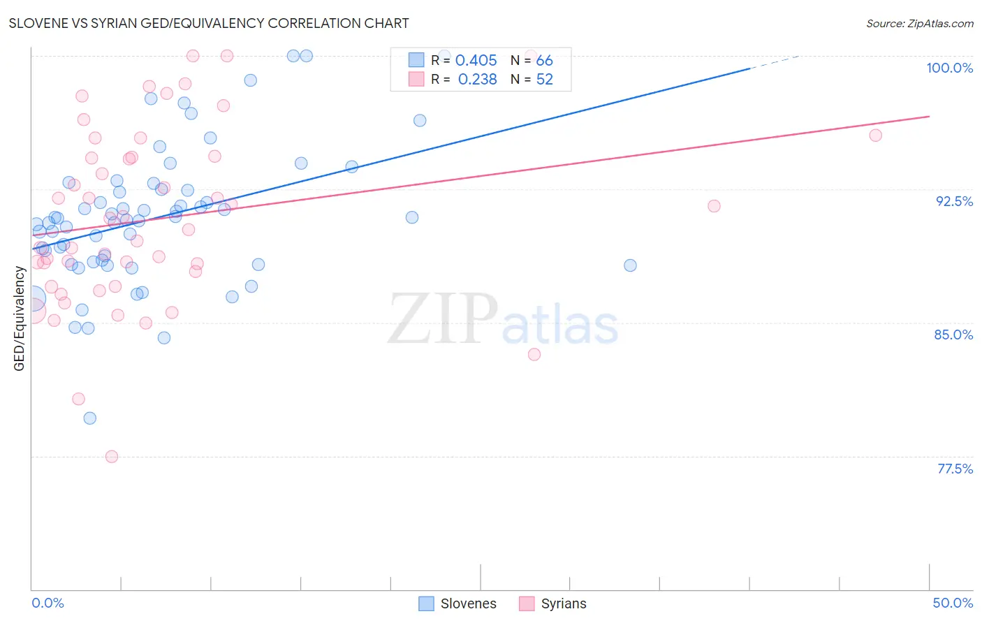 Slovene vs Syrian GED/Equivalency
