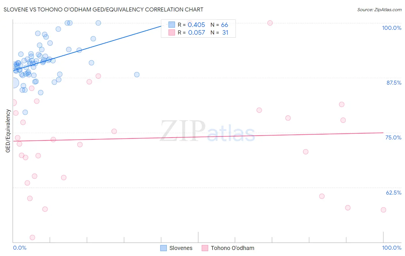 Slovene vs Tohono O'odham GED/Equivalency