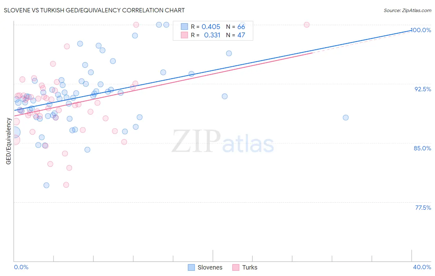 Slovene vs Turkish GED/Equivalency