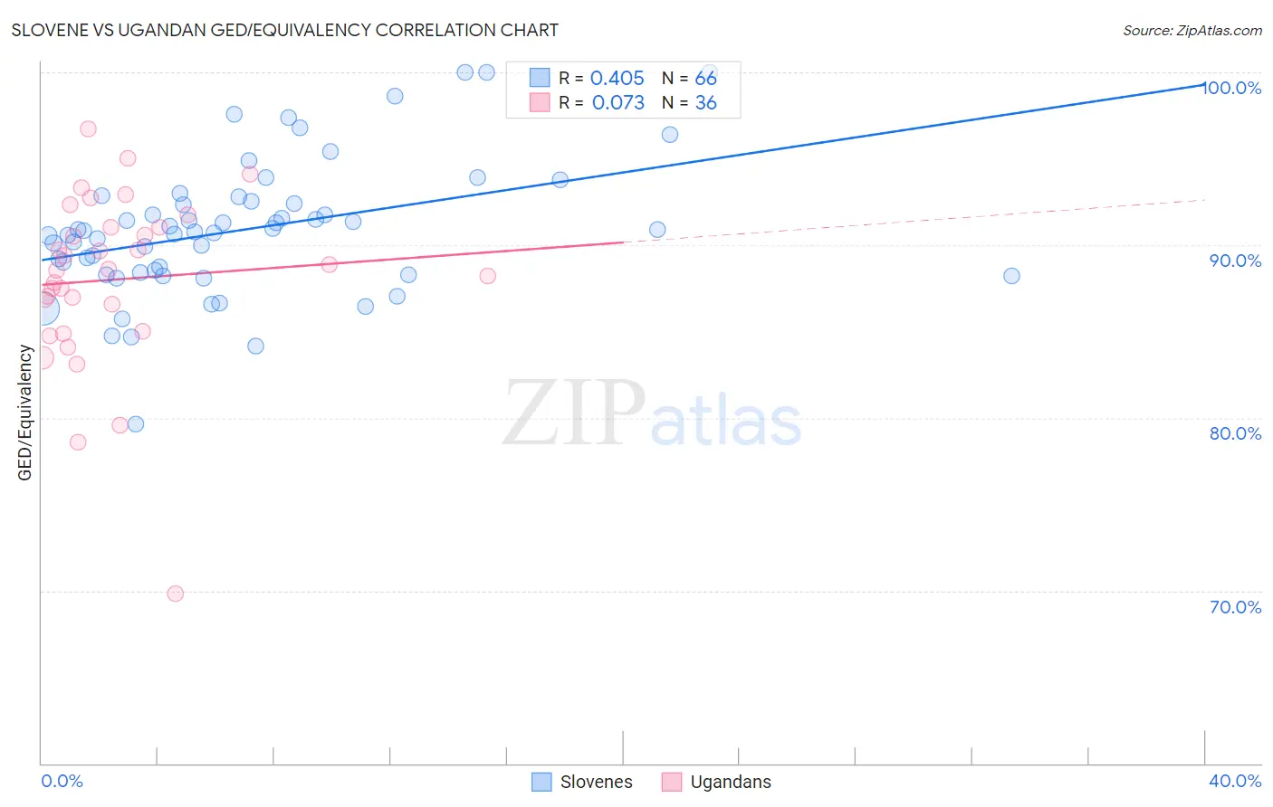 Slovene vs Ugandan GED/Equivalency