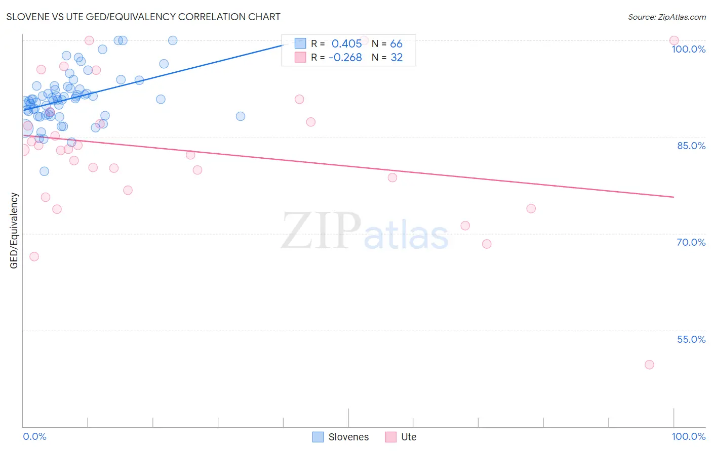 Slovene vs Ute GED/Equivalency