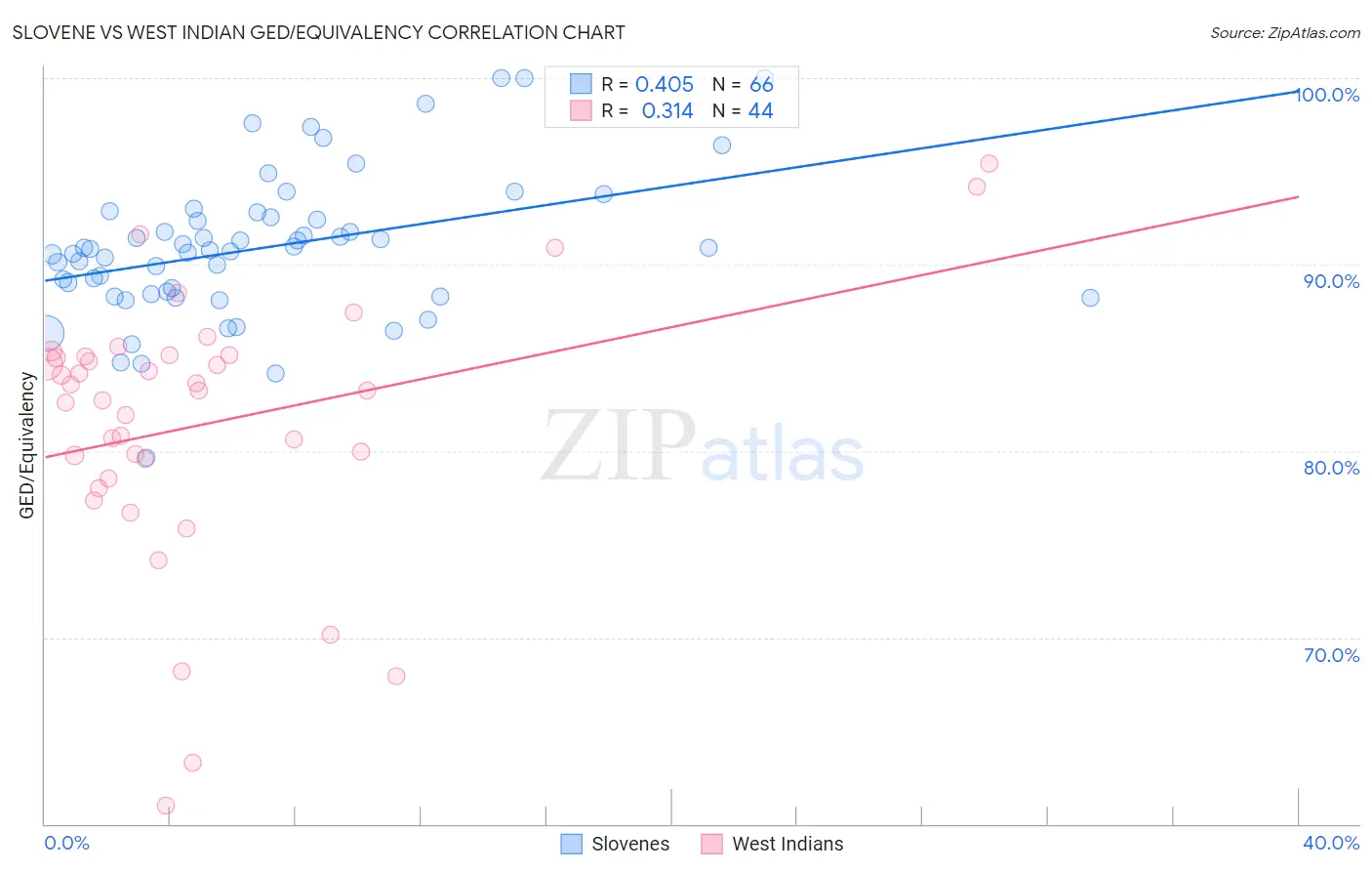Slovene vs West Indian GED/Equivalency