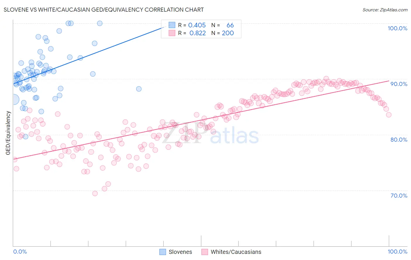 Slovene vs White/Caucasian GED/Equivalency