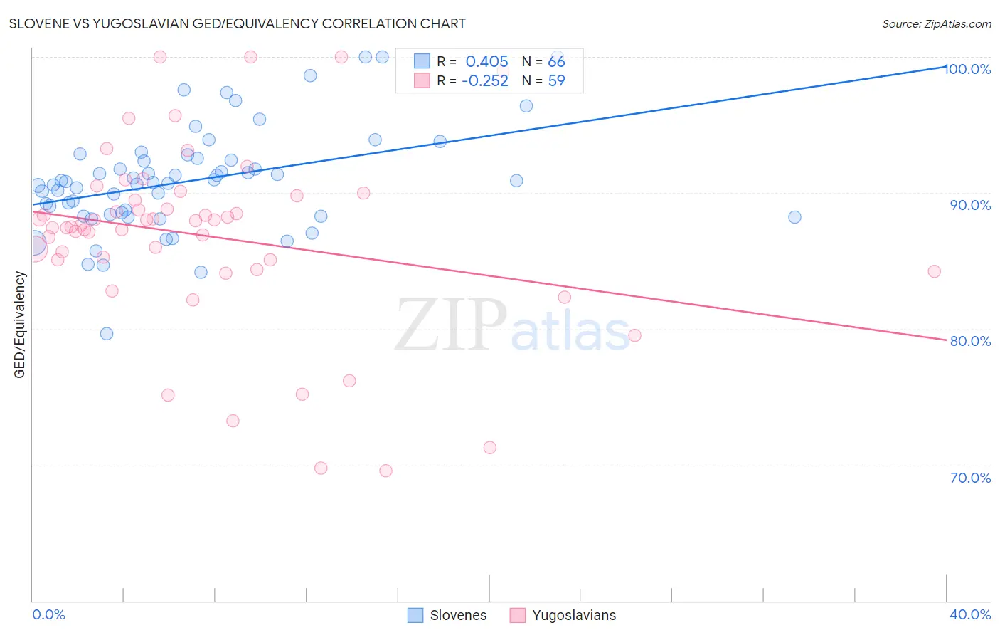 Slovene vs Yugoslavian GED/Equivalency