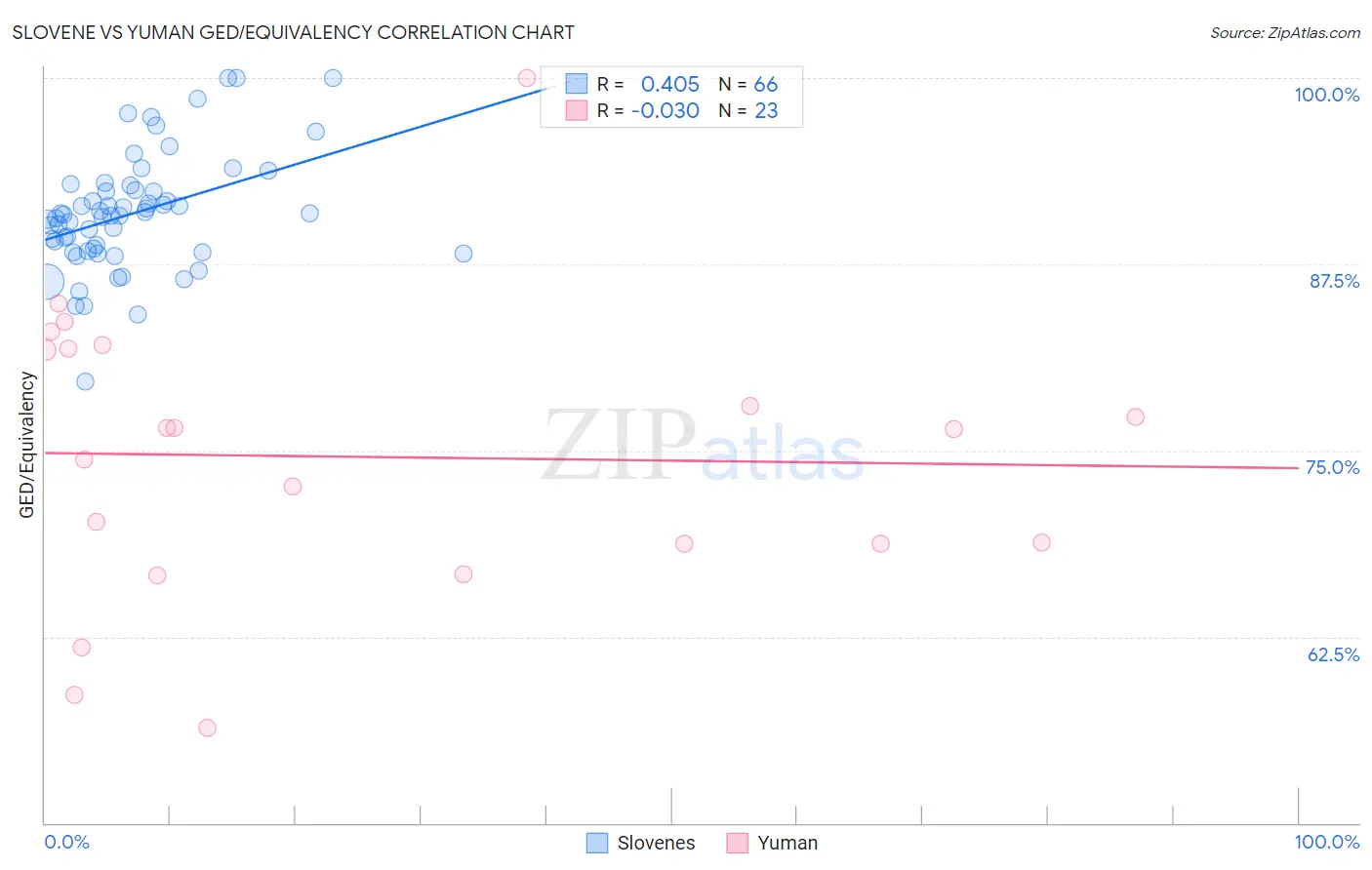 Slovene vs Yuman GED/Equivalency