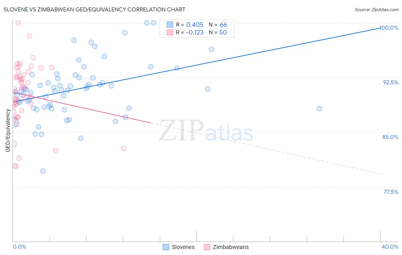 Slovene vs Zimbabwean GED/Equivalency