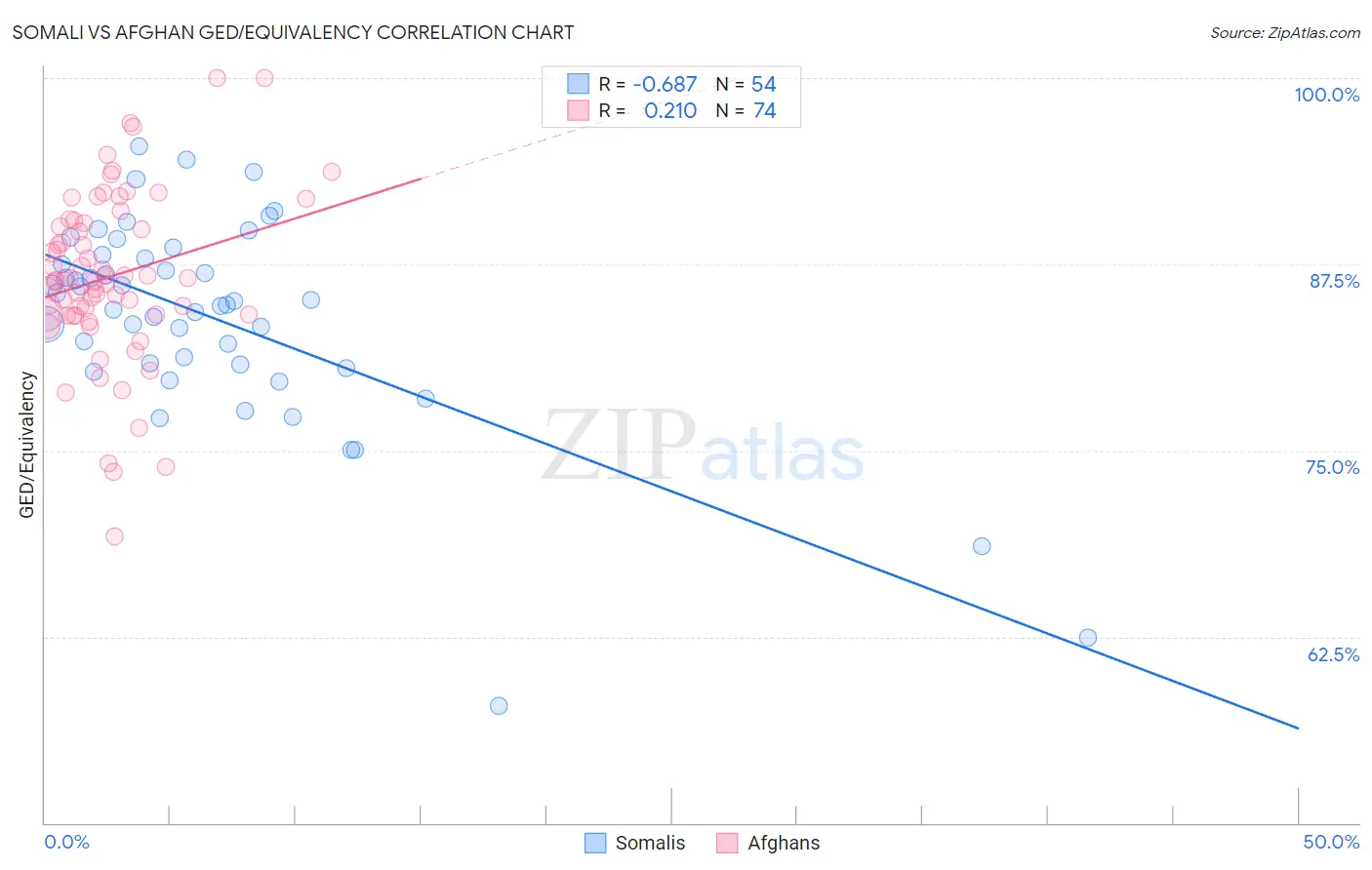 Somali vs Afghan GED/Equivalency