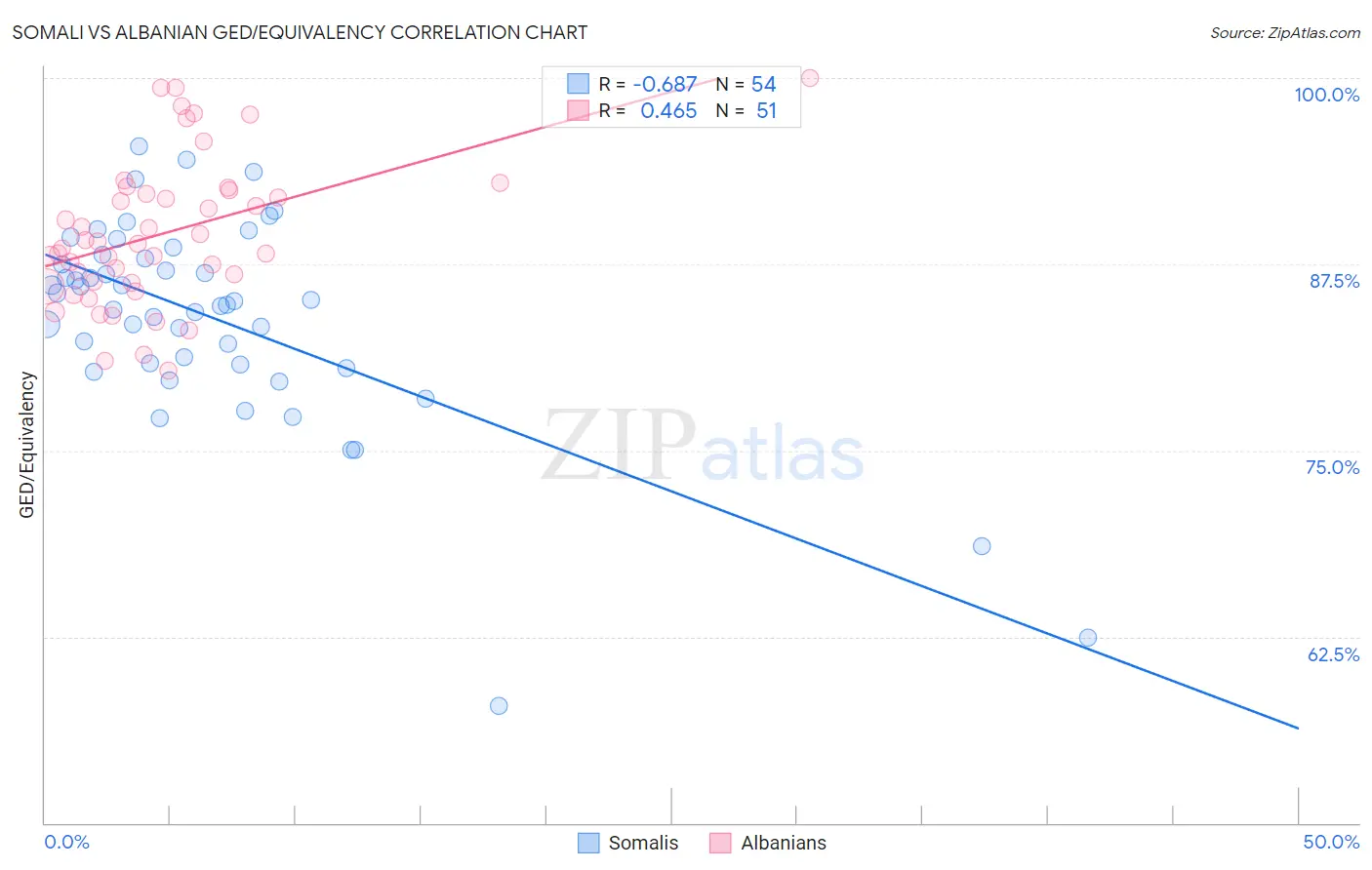 Somali vs Albanian GED/Equivalency