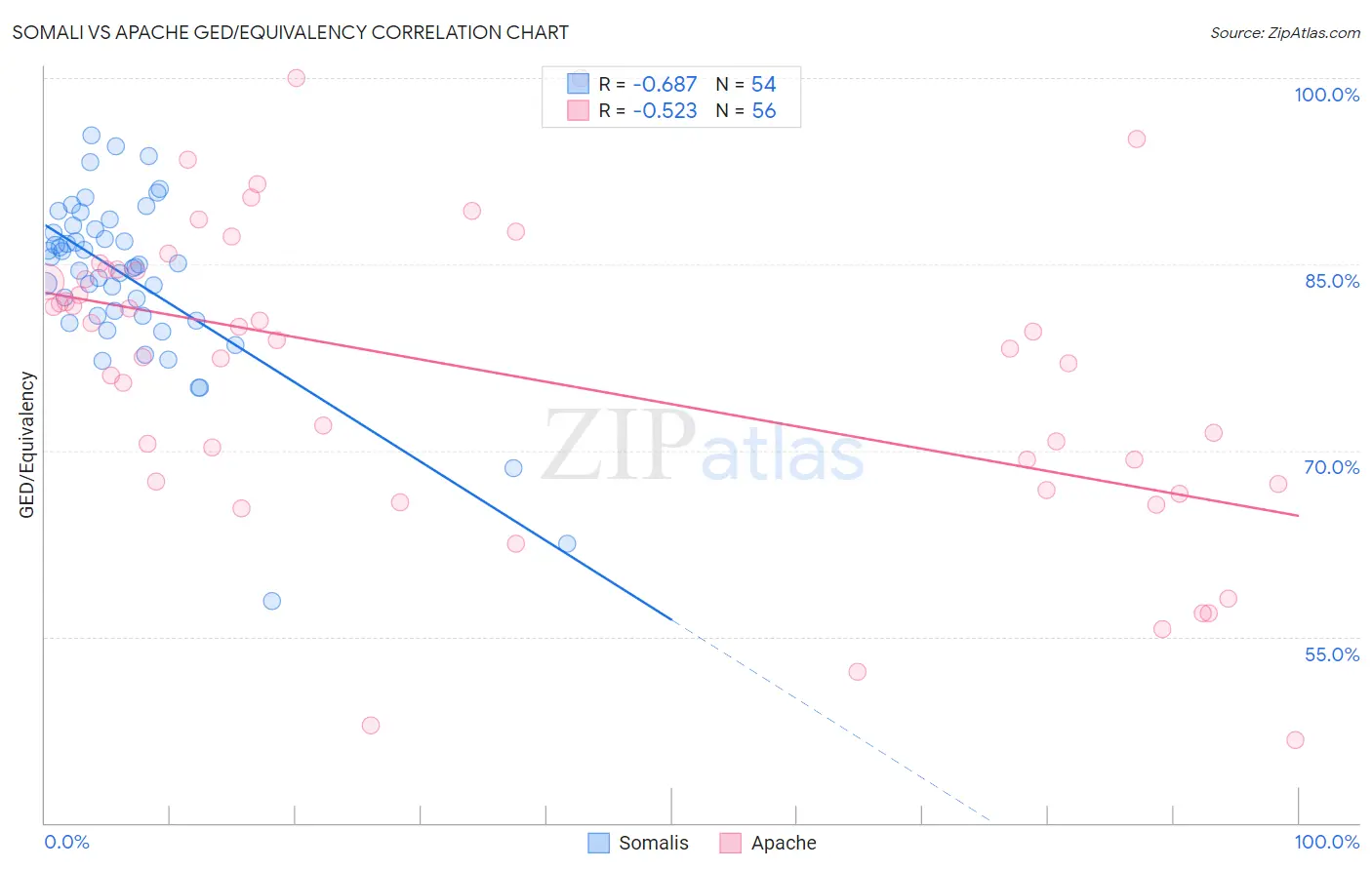 Somali vs Apache GED/Equivalency