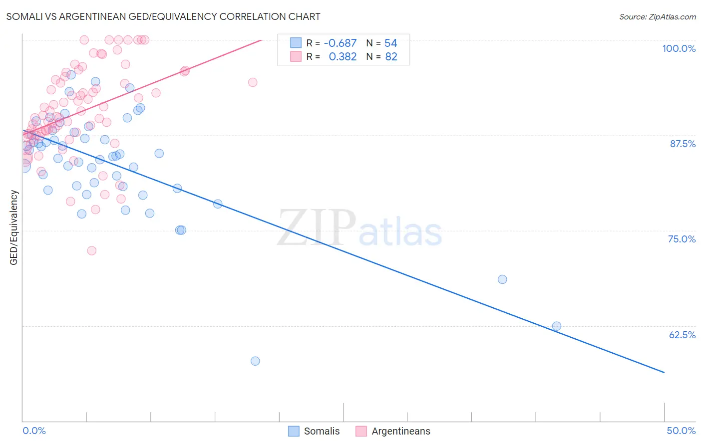 Somali vs Argentinean GED/Equivalency
