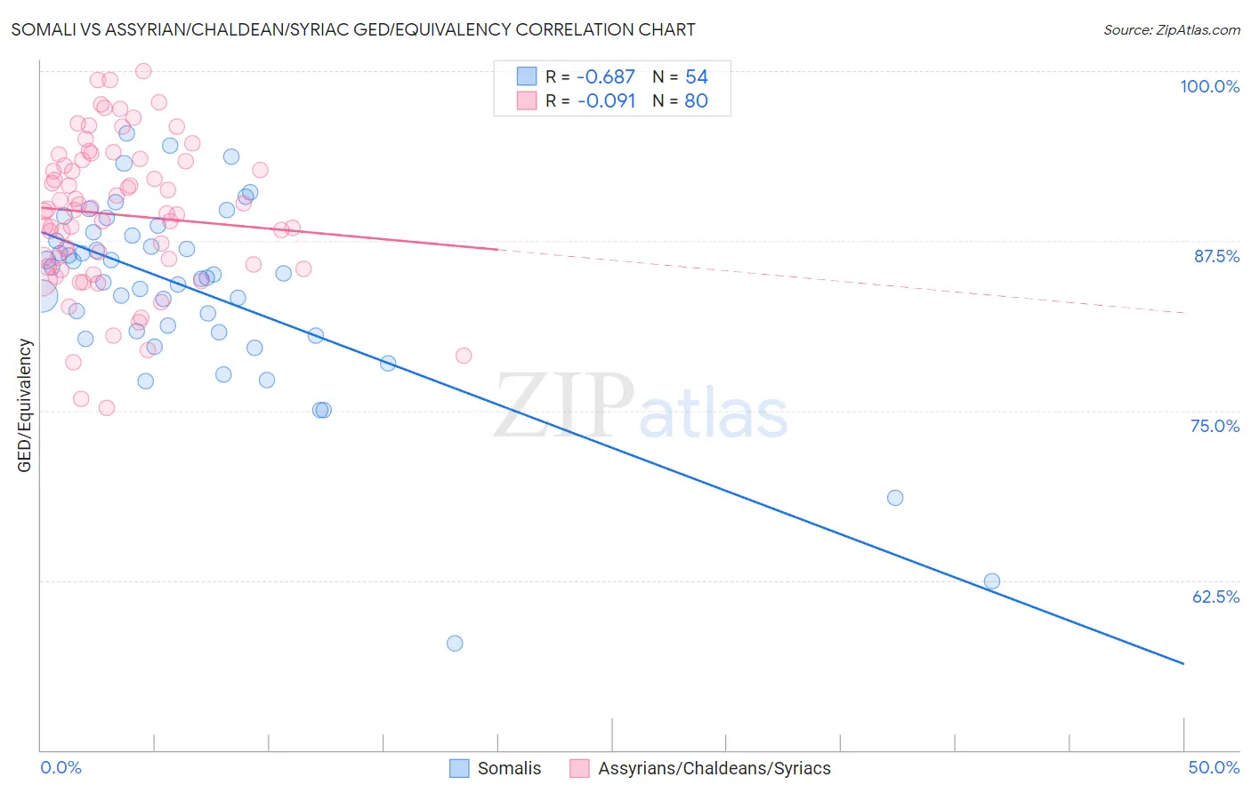 Somali vs Assyrian/Chaldean/Syriac GED/Equivalency