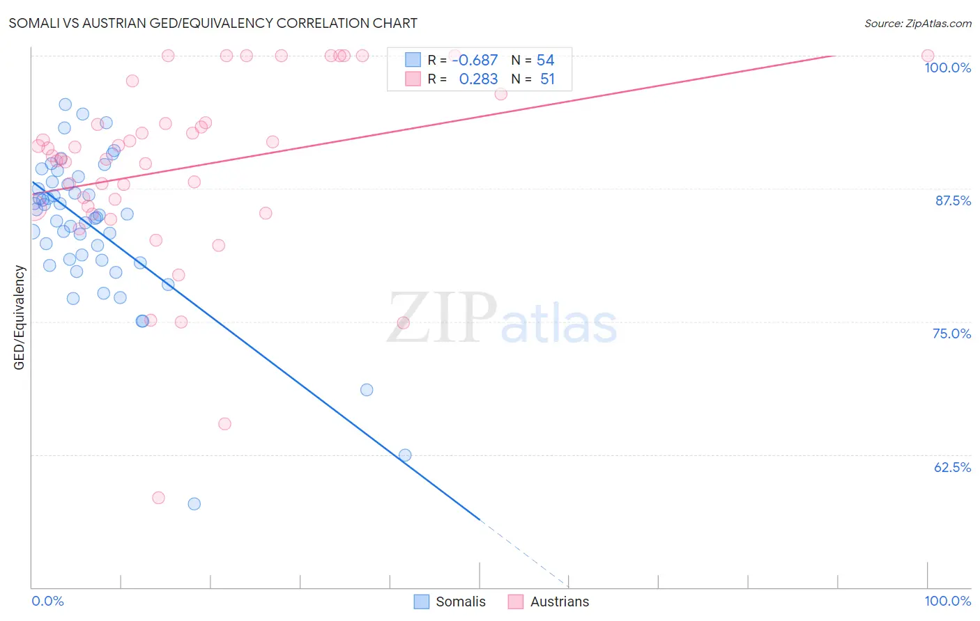 Somali vs Austrian GED/Equivalency