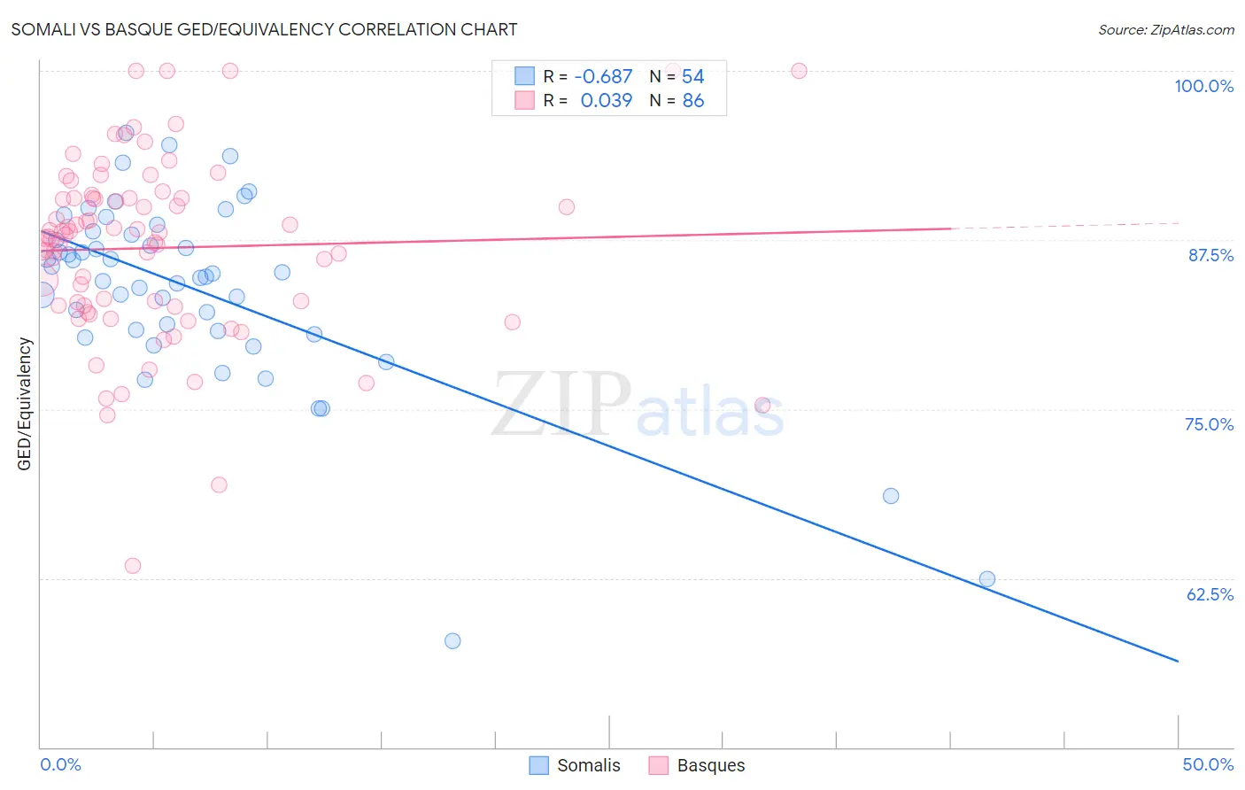 Somali vs Basque GED/Equivalency