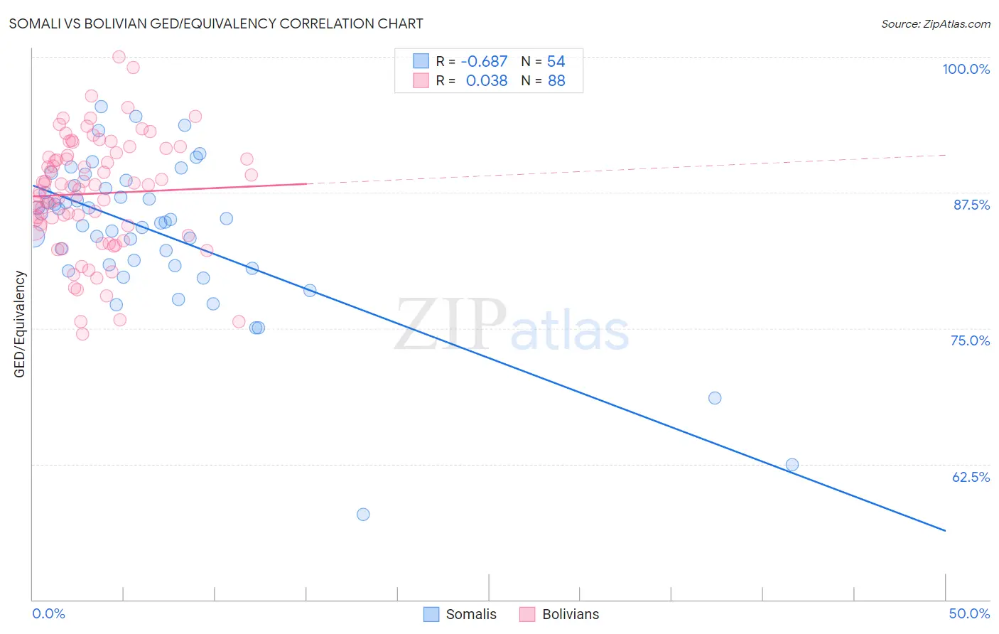 Somali vs Bolivian GED/Equivalency