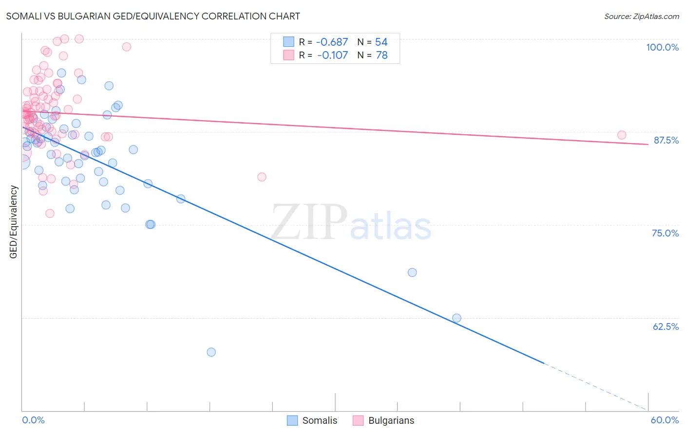 Somali vs Bulgarian GED/Equivalency