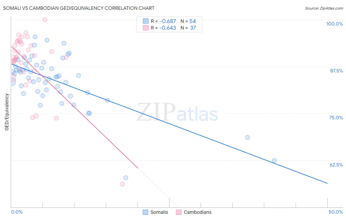 Somali vs Cambodian GED/Equivalency
