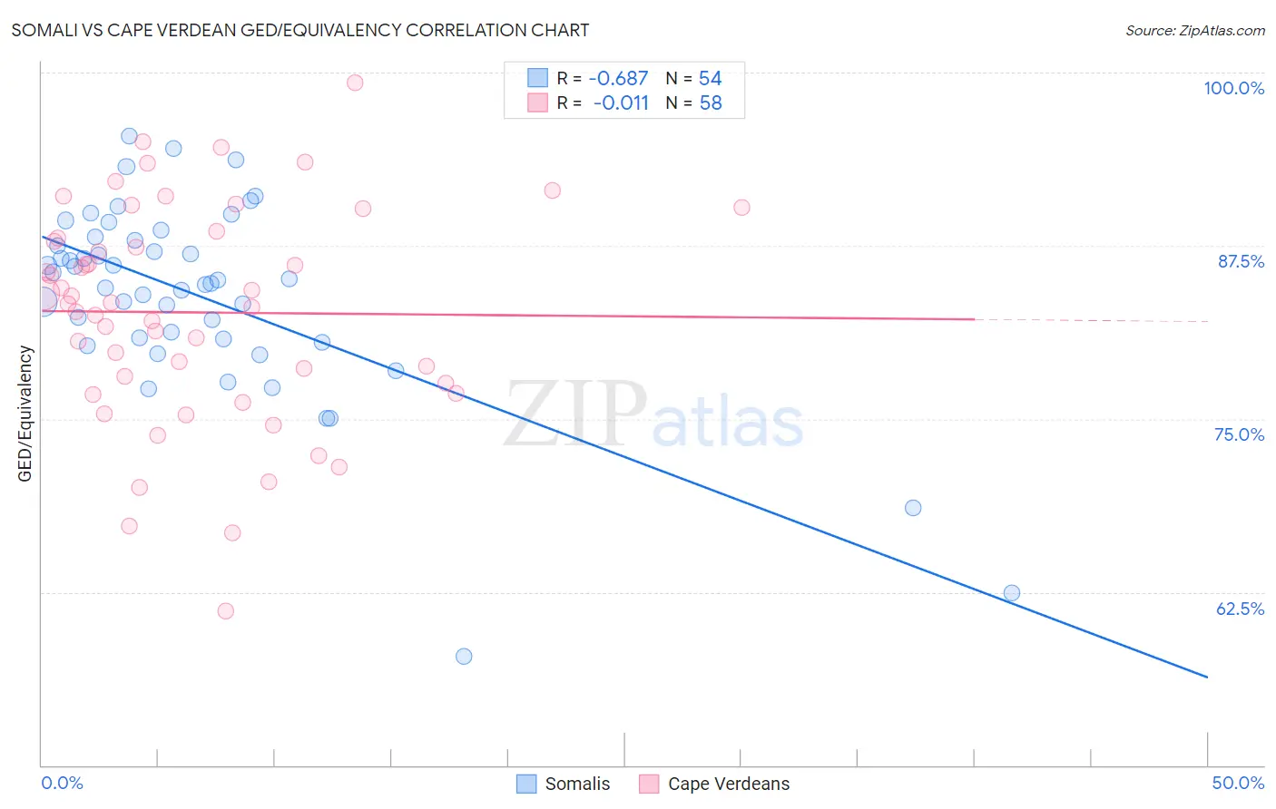 Somali vs Cape Verdean GED/Equivalency