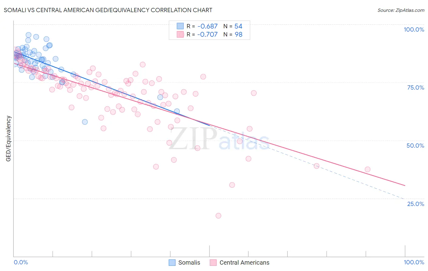 Somali vs Central American GED/Equivalency