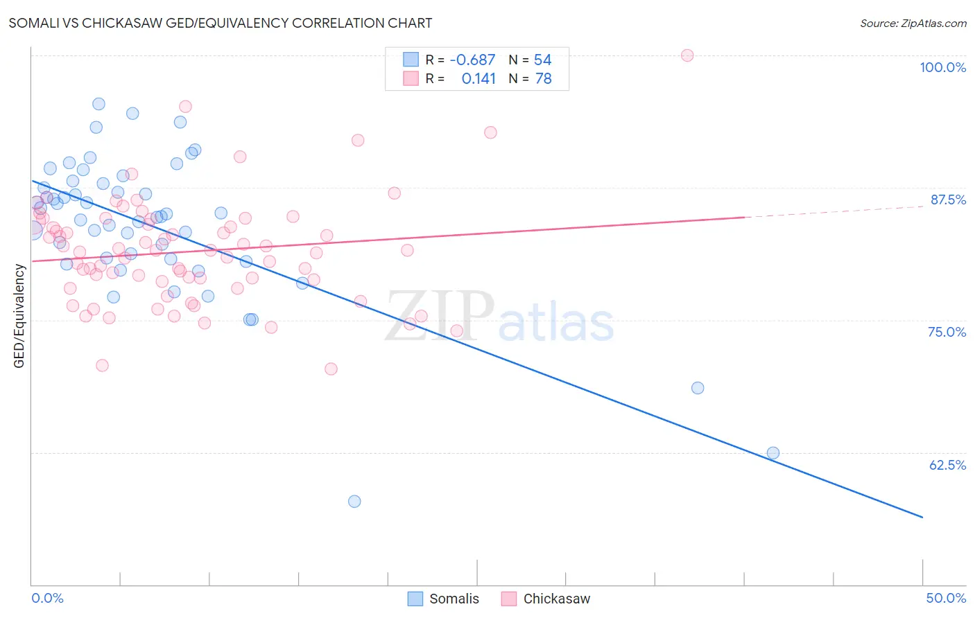Somali vs Chickasaw GED/Equivalency