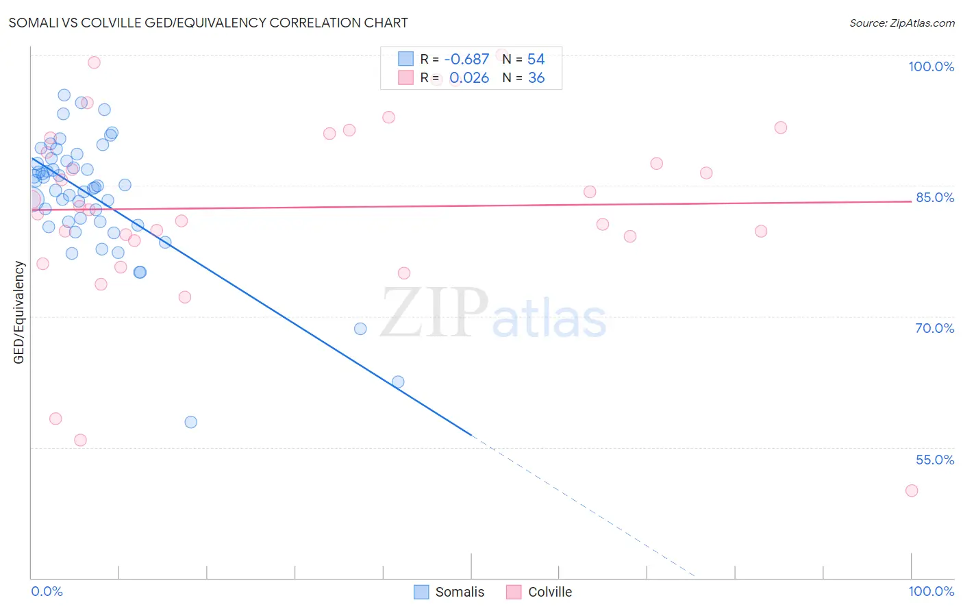 Somali vs Colville GED/Equivalency