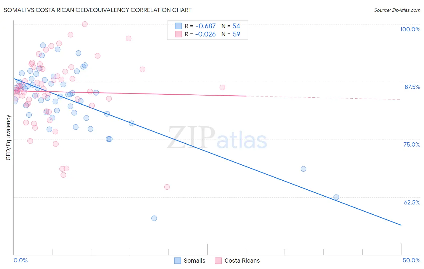 Somali vs Costa Rican GED/Equivalency