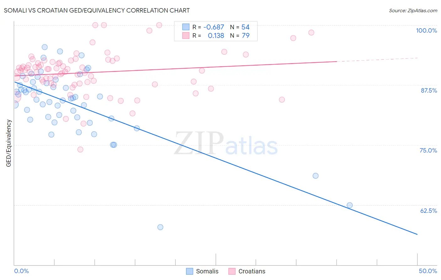 Somali vs Croatian GED/Equivalency