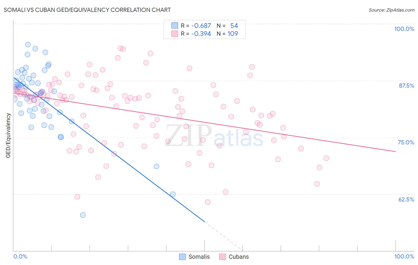 Somali vs Cuban GED/Equivalency