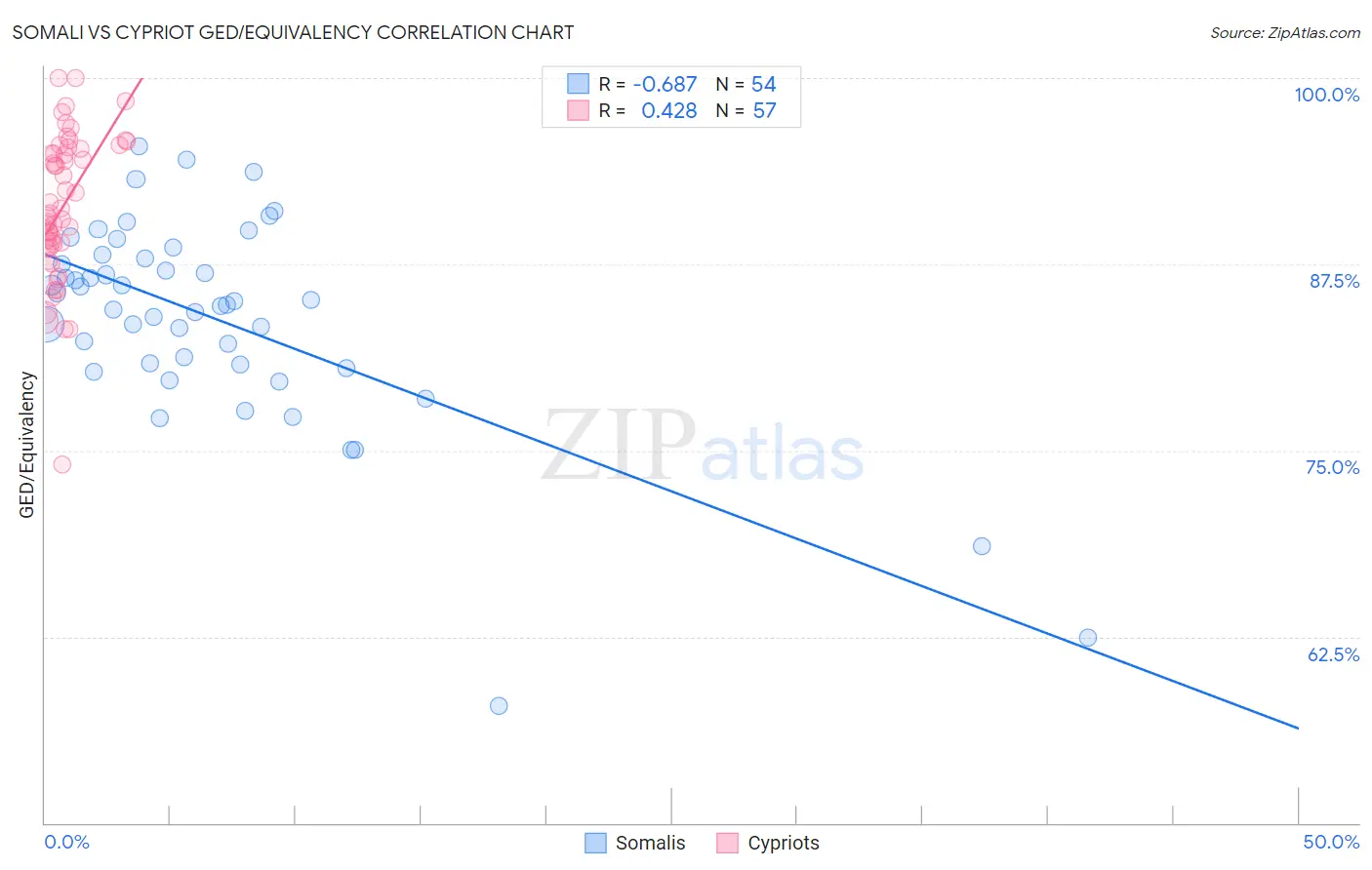 Somali vs Cypriot GED/Equivalency