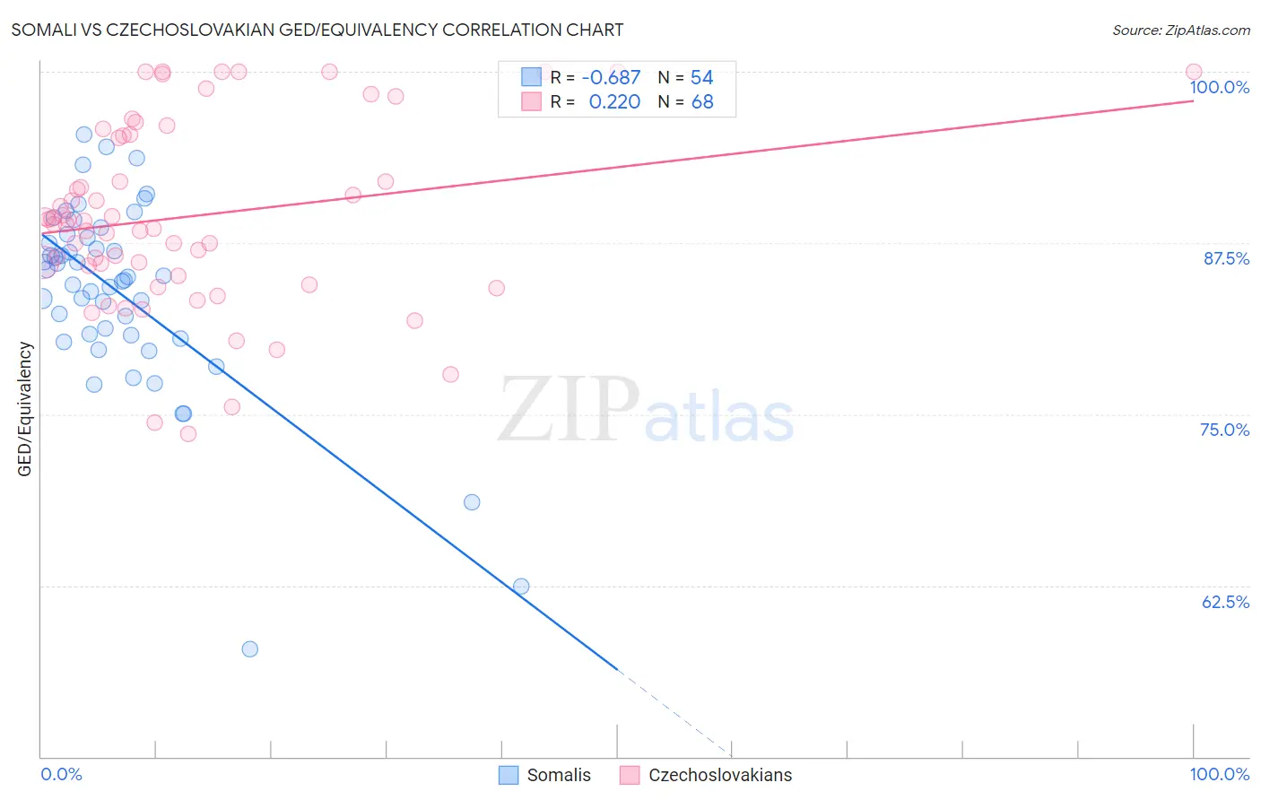 Somali vs Czechoslovakian GED/Equivalency