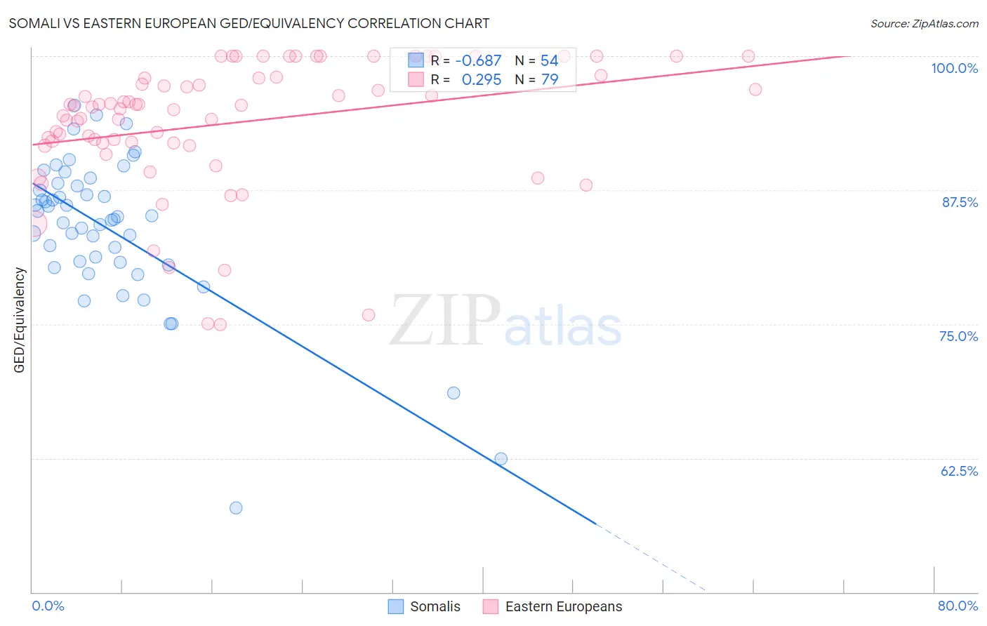 Somali vs Eastern European GED/Equivalency