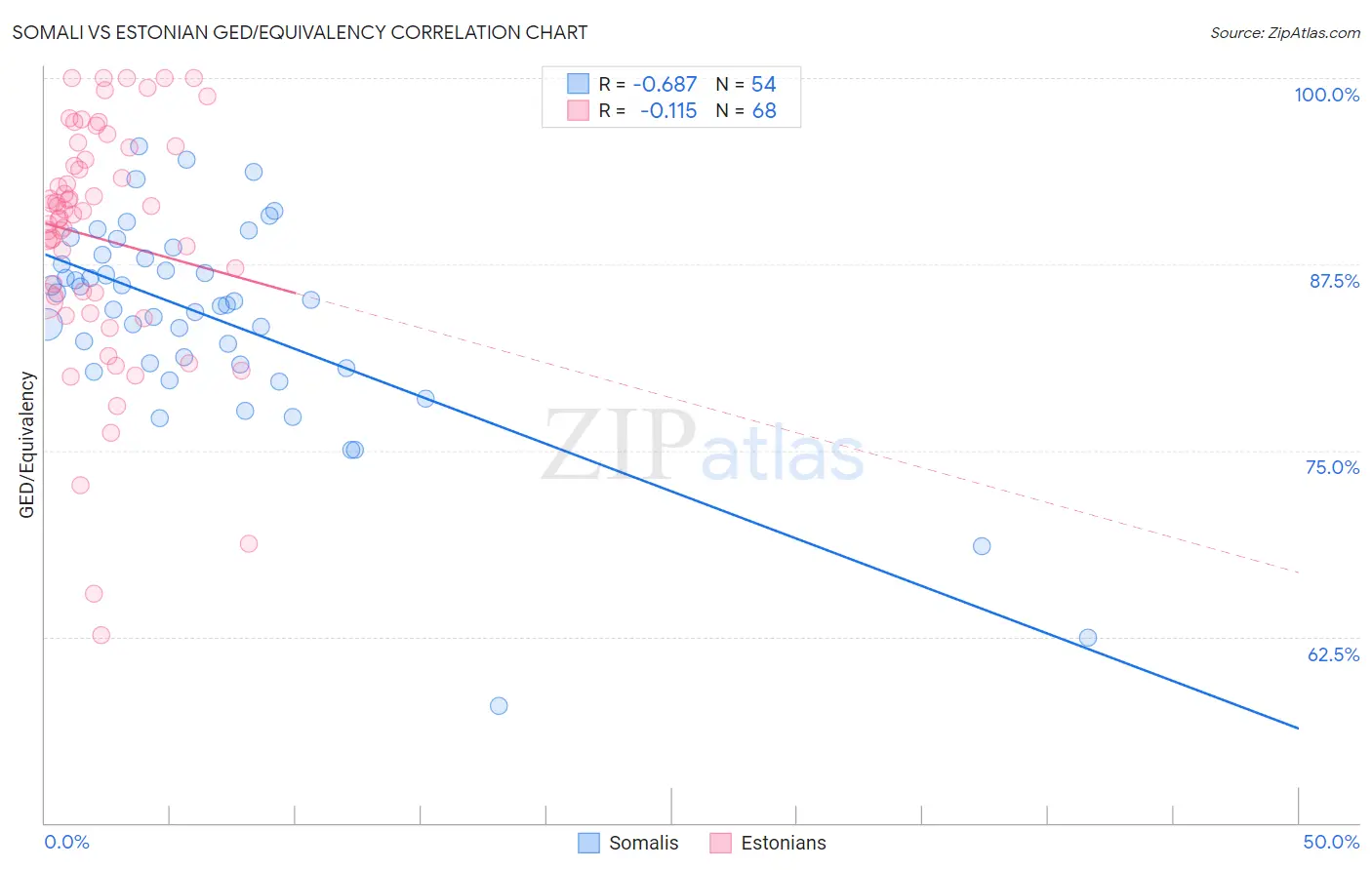 Somali vs Estonian GED/Equivalency