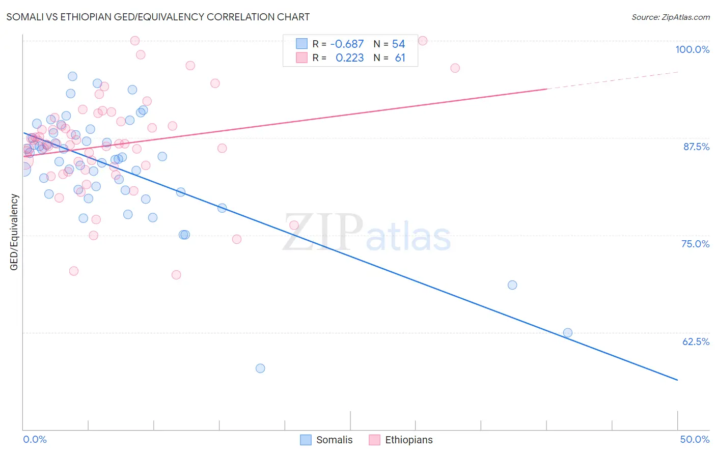 Somali vs Ethiopian GED/Equivalency