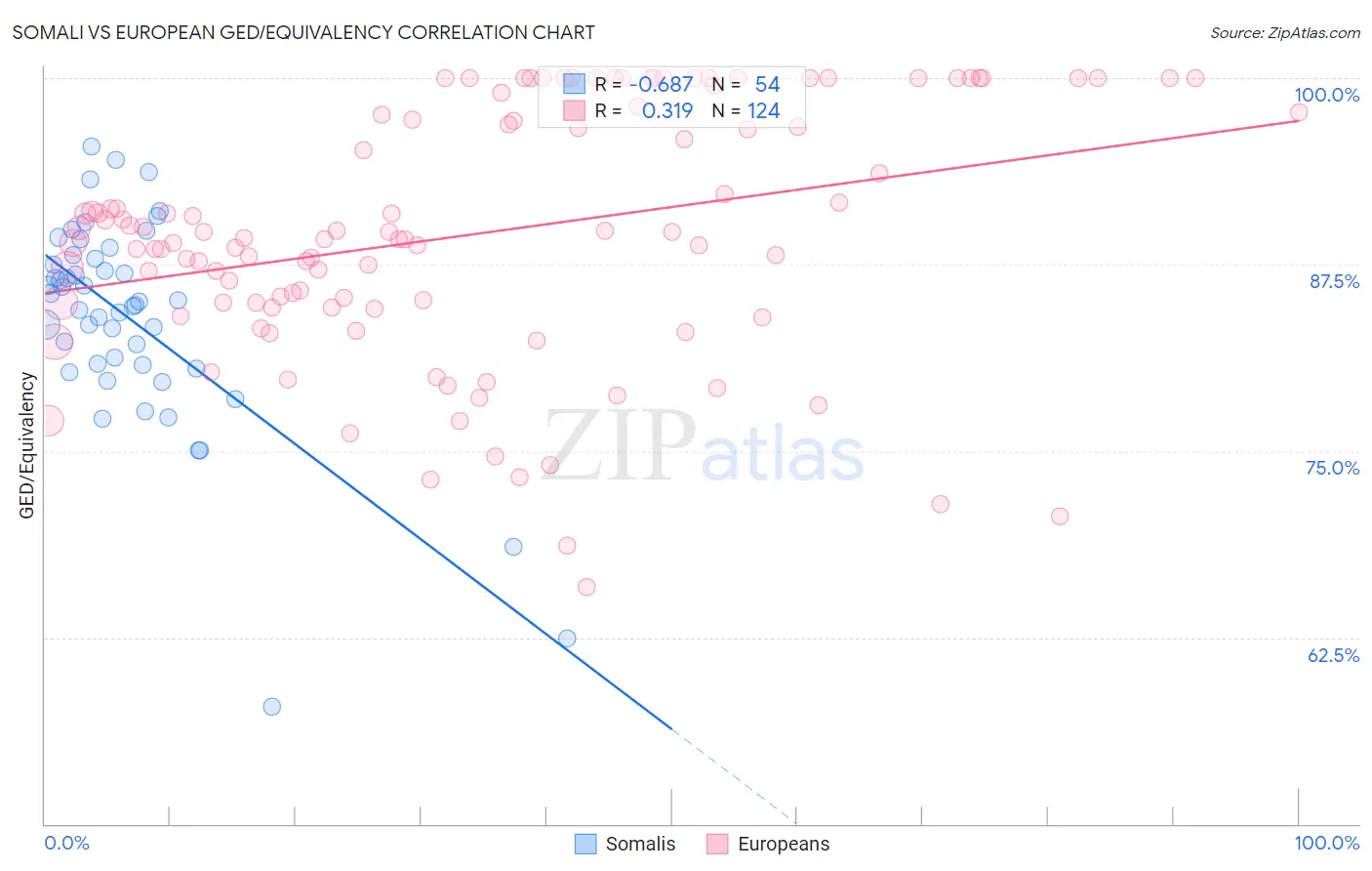 Somali vs European GED/Equivalency