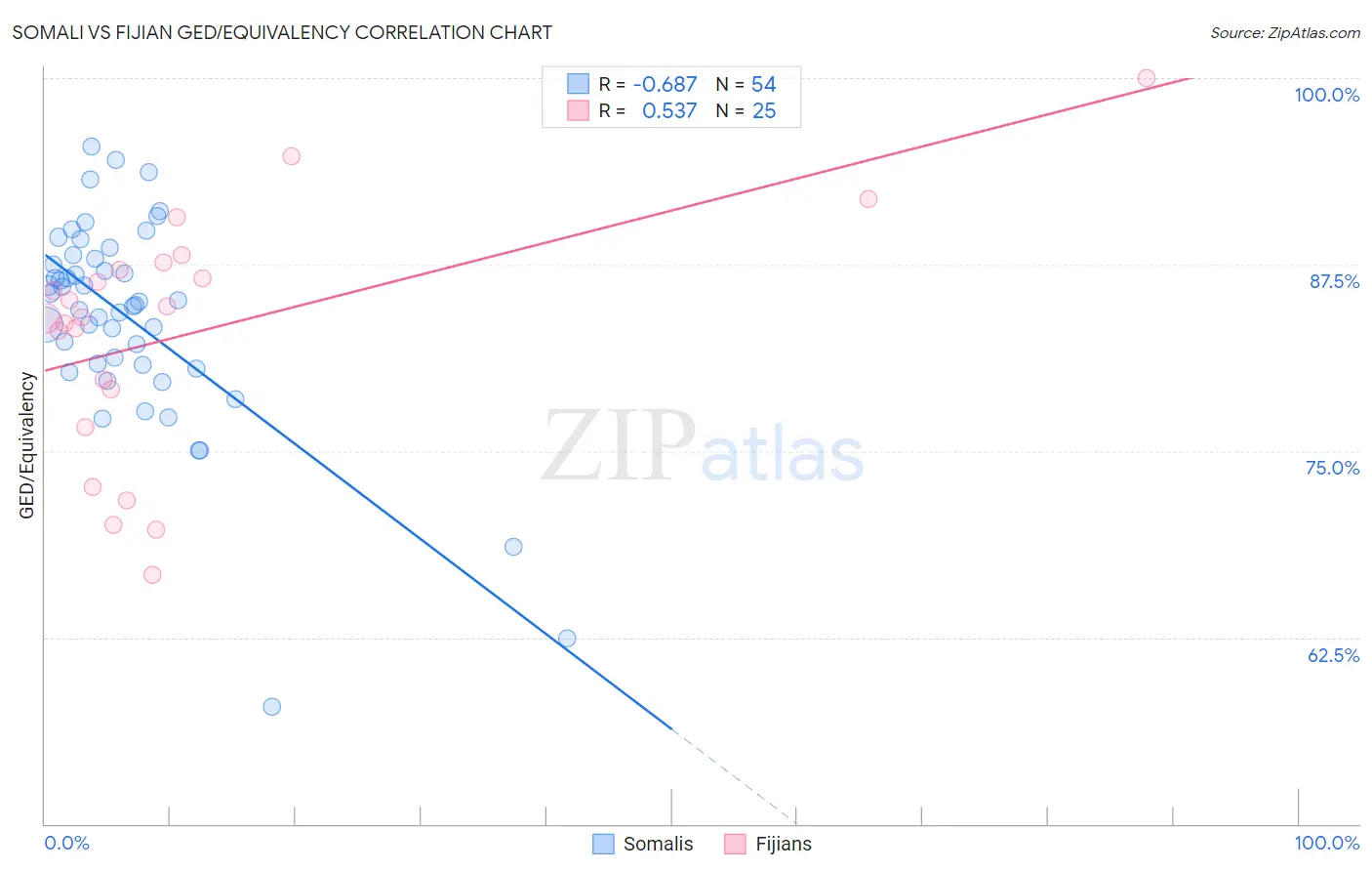 Somali vs Fijian GED/Equivalency