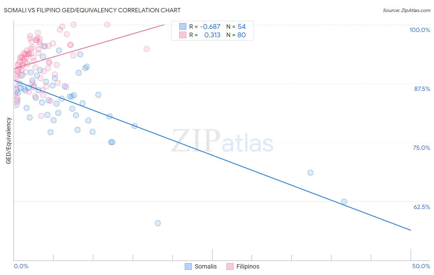 Somali vs Filipino GED/Equivalency