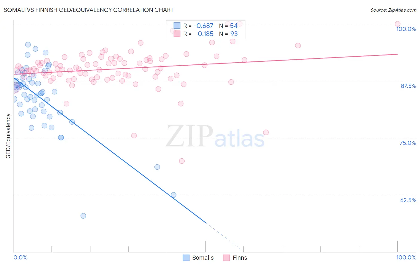 Somali vs Finnish GED/Equivalency