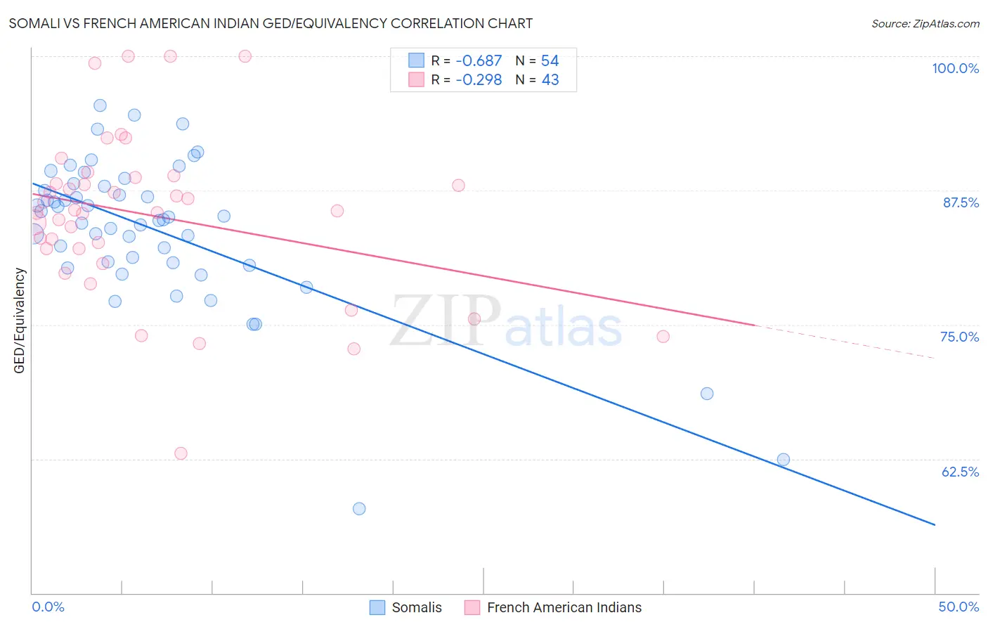 Somali vs French American Indian GED/Equivalency