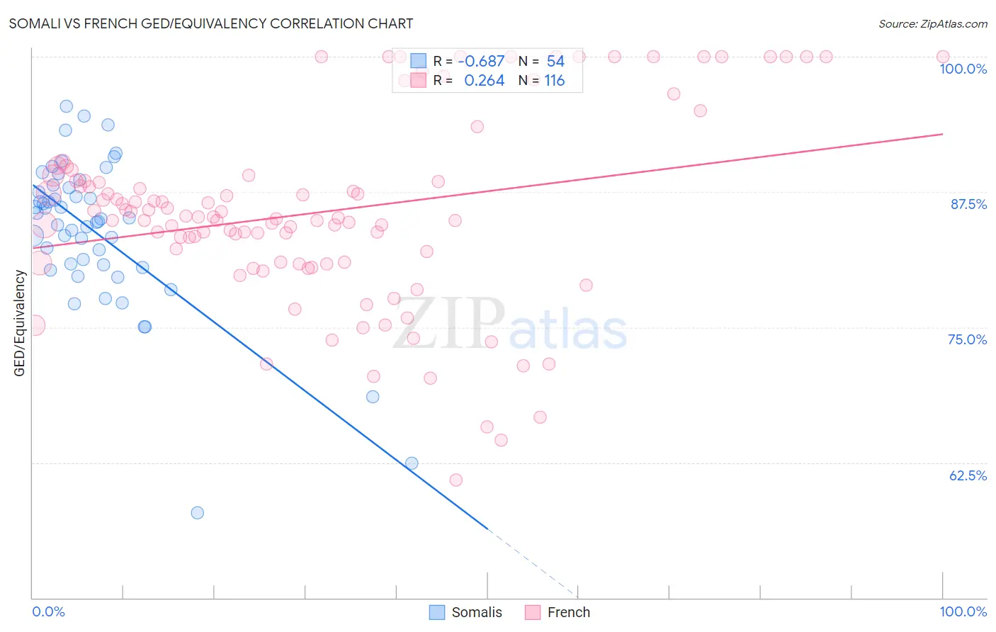 Somali vs French GED/Equivalency