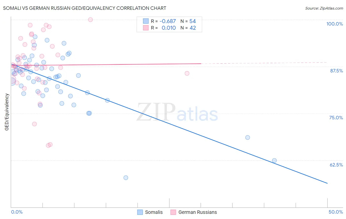 Somali vs German Russian GED/Equivalency