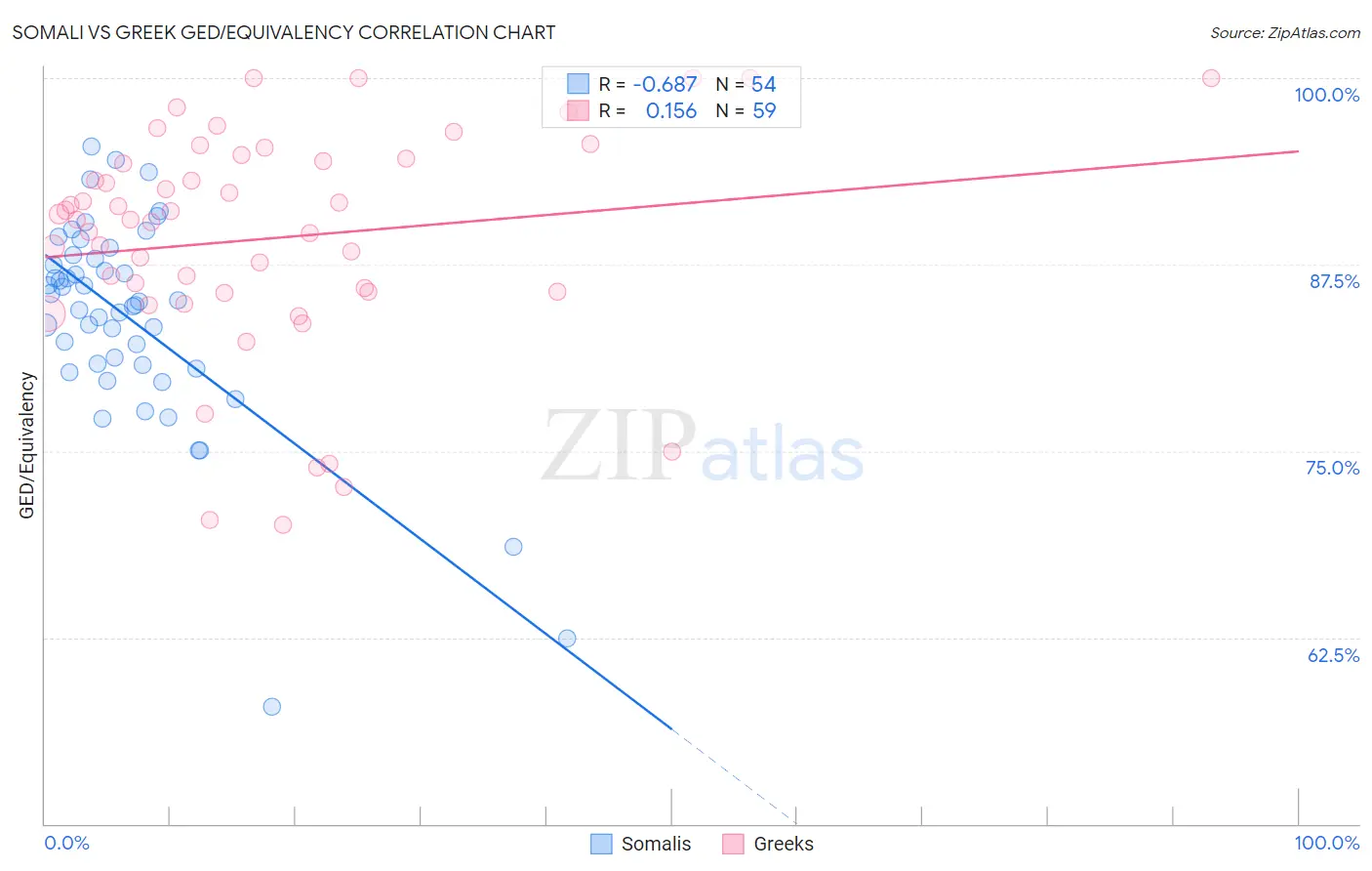 Somali vs Greek GED/Equivalency