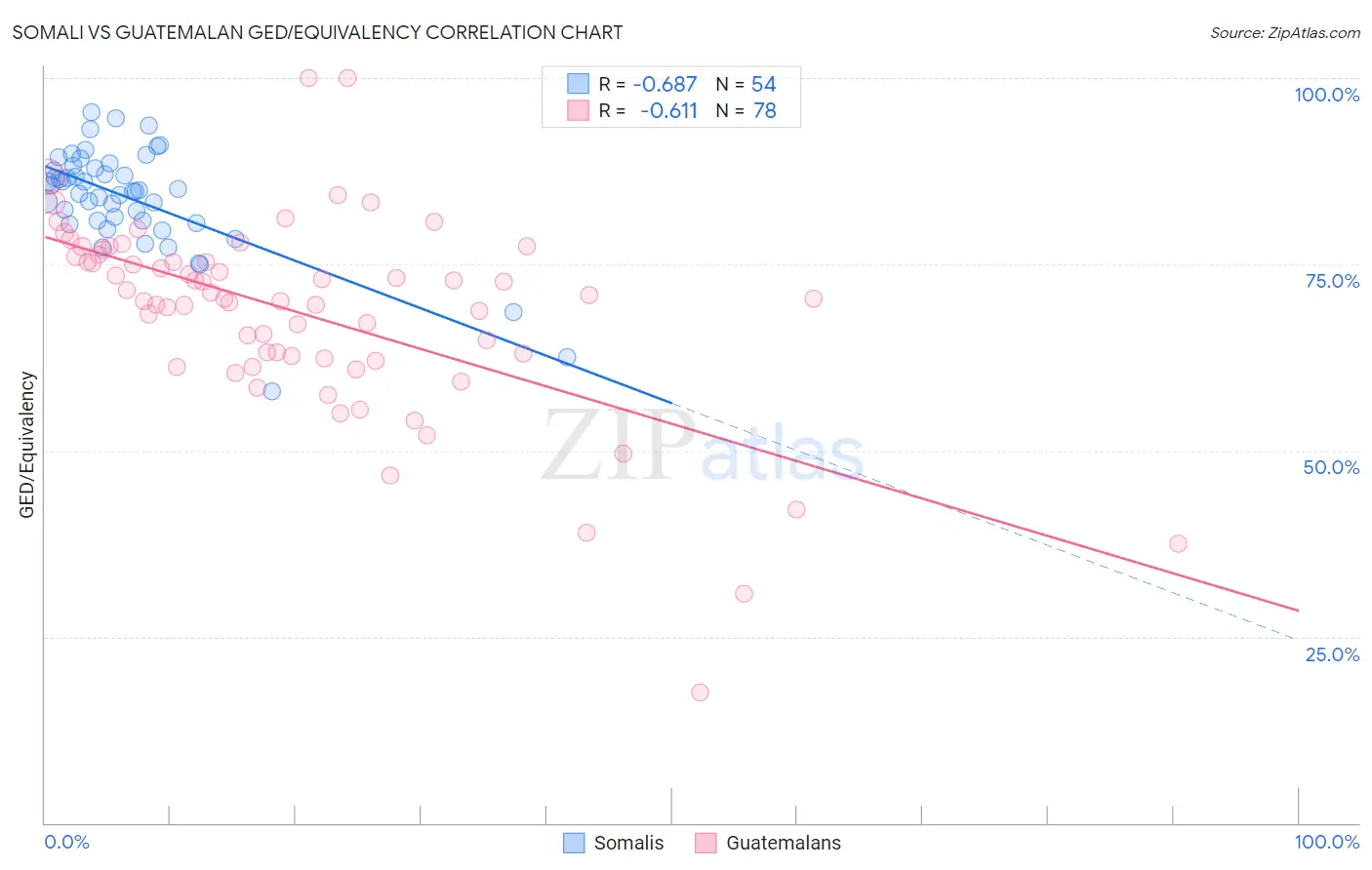 Somali vs Guatemalan GED/Equivalency