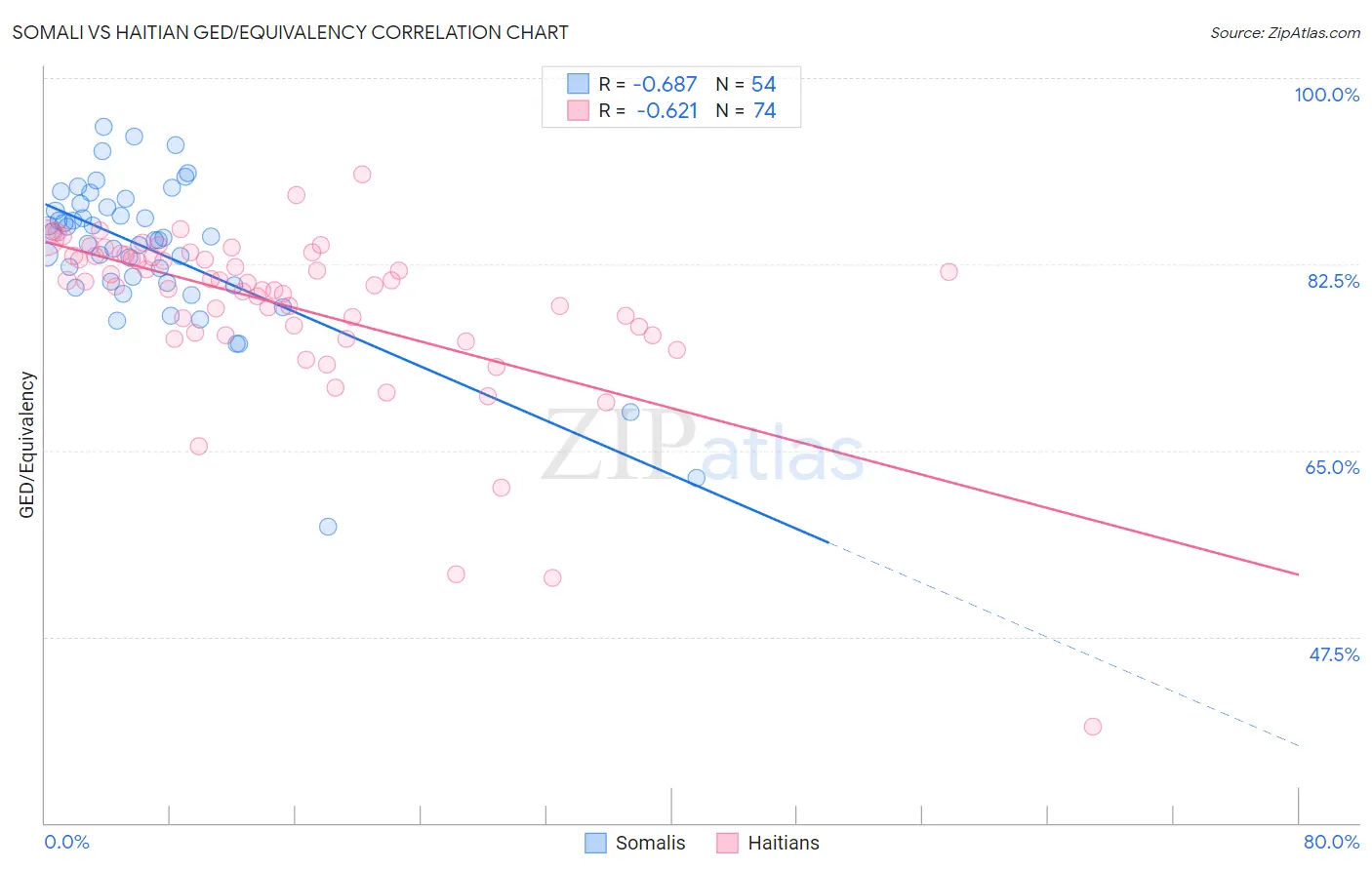 Somali vs Haitian GED/Equivalency