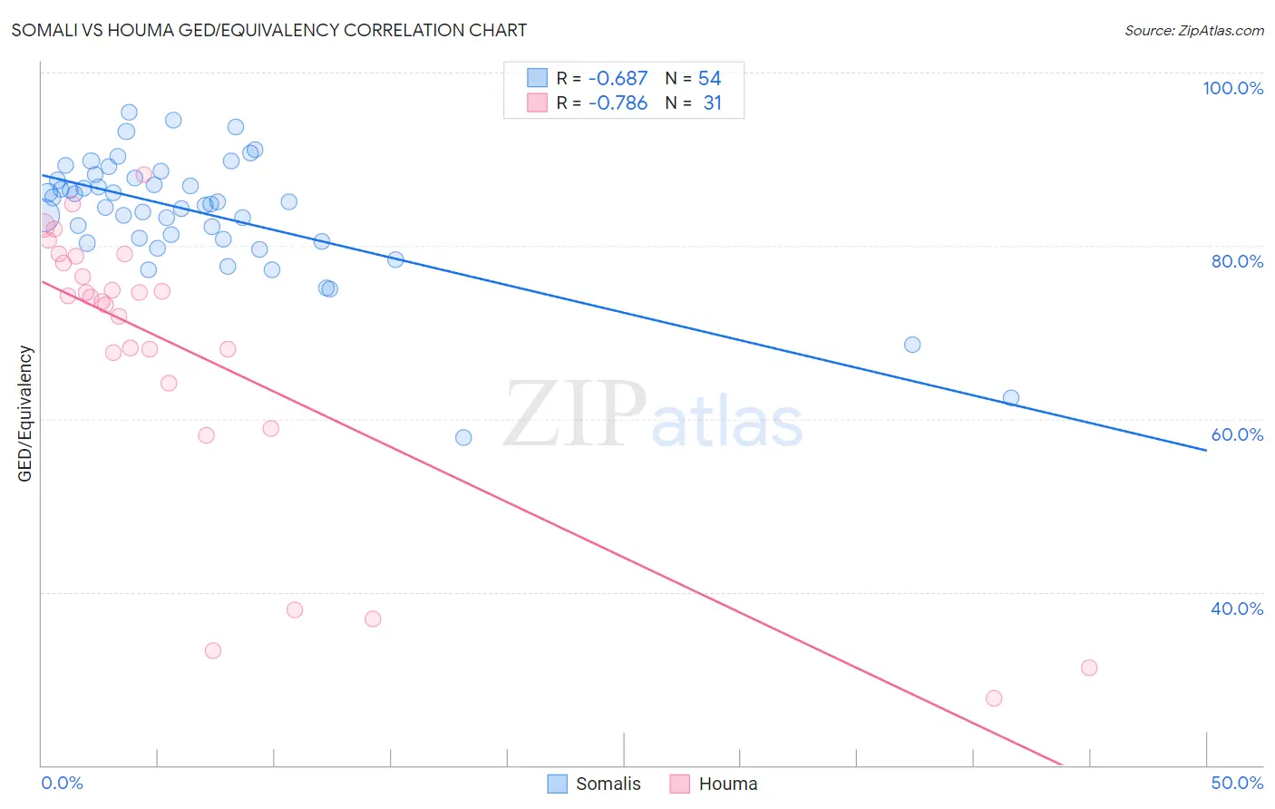 Somali vs Houma GED/Equivalency