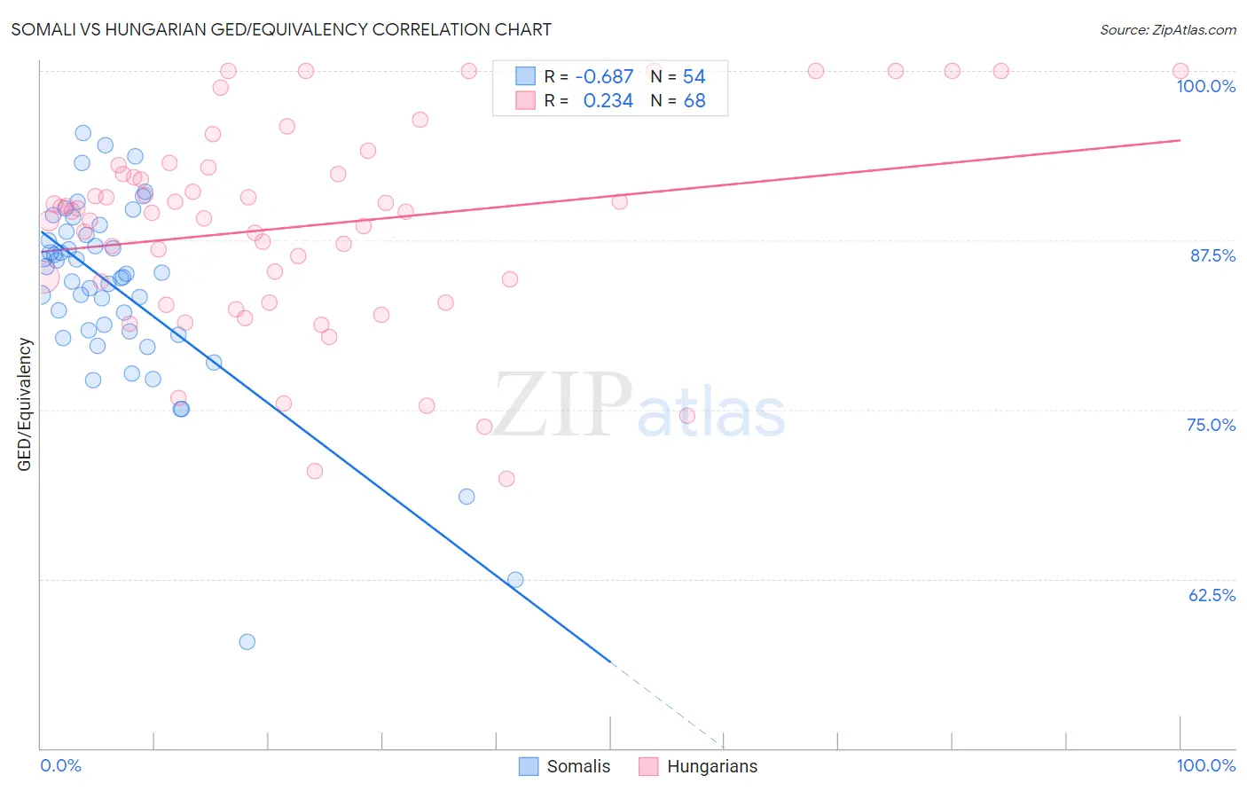 Somali vs Hungarian GED/Equivalency