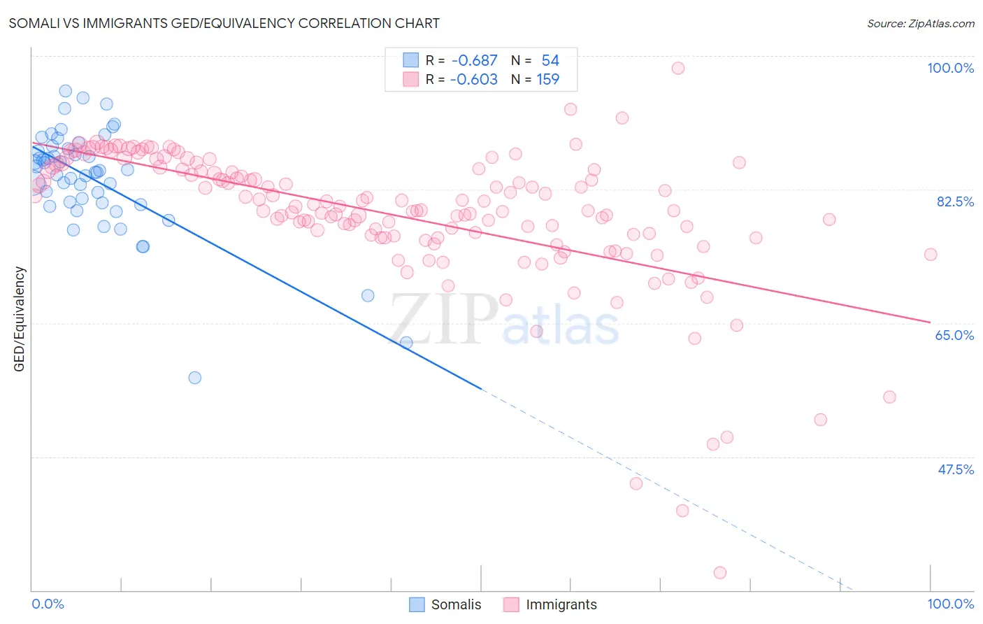 Somali vs Immigrants GED/Equivalency