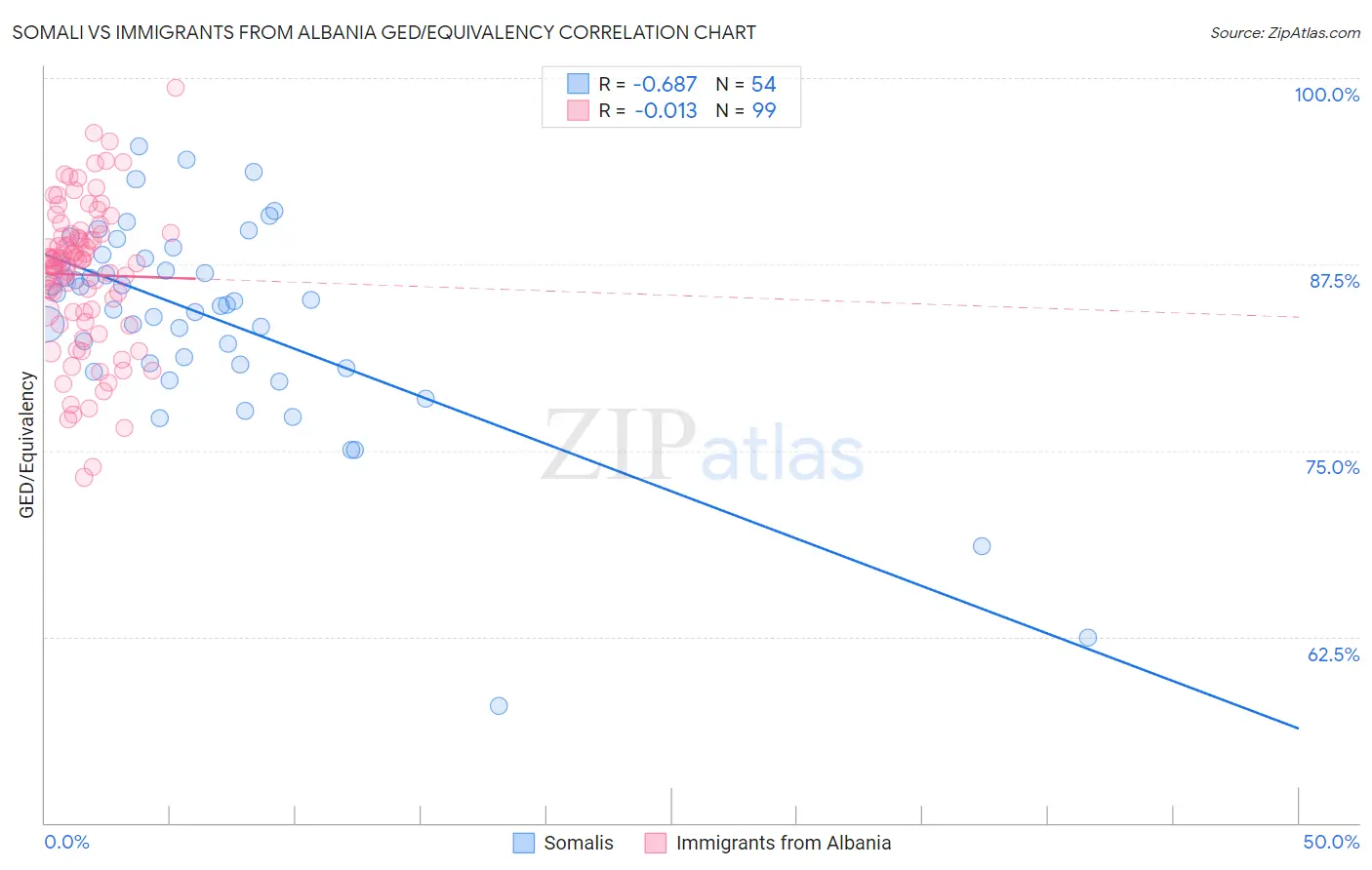 Somali vs Immigrants from Albania GED/Equivalency